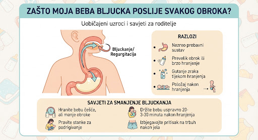 Zašto moja beba bljucka poslije svakog obroka?